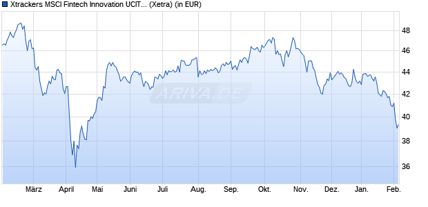 Performance des Xtrackers MSCI Fintech Innovation UCITS ETF 1C (WKN DBX0R1, ISIN IE000YDOORK7)