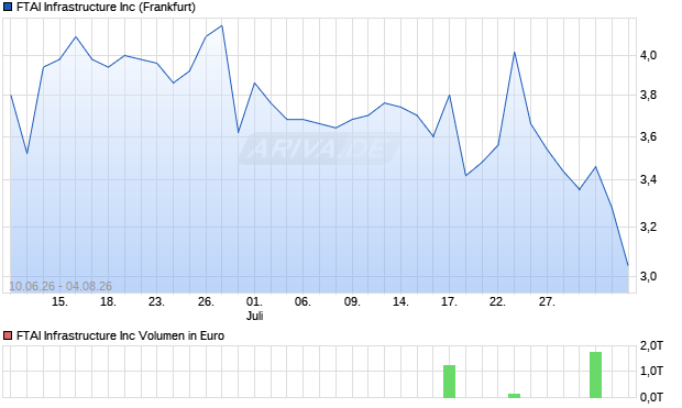 FTAI Infrastructure Aktie Chart