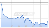 FTAI Infrastructure Inc Chart