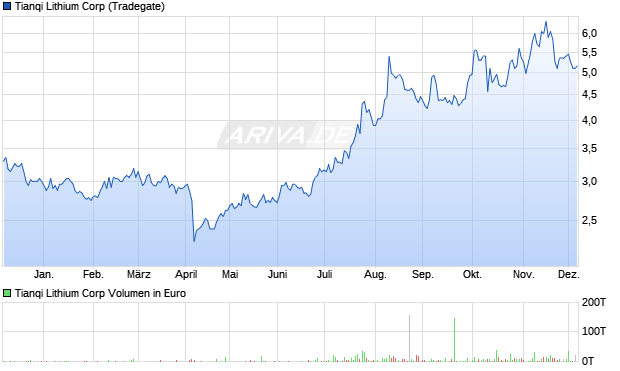 Tianqi Lithium Aktie Chart