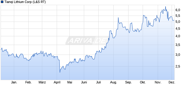 Tianqi Lithium Aktie Chart