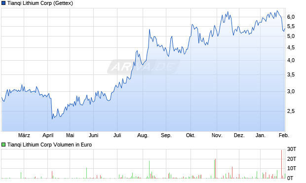 Tianqi Lithium Aktie Chart