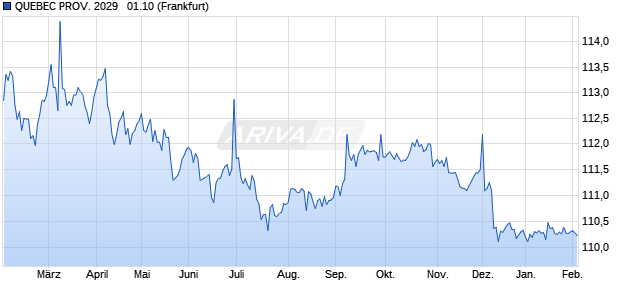 QUEBEC PROV. 2029   01.10 (WKN 108924, ISIN CA748148QJ59) Chart
