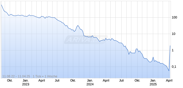 Treasure Global Inc Chart