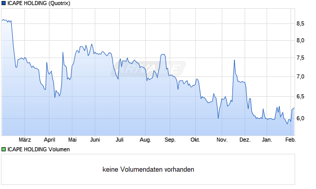 ICAPE HOLDING Aktie Chart