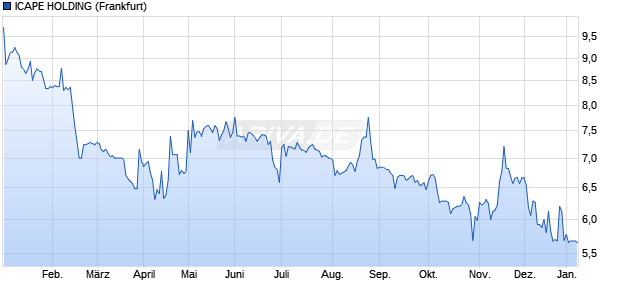 ICAPE HOLDING Aktie Chart