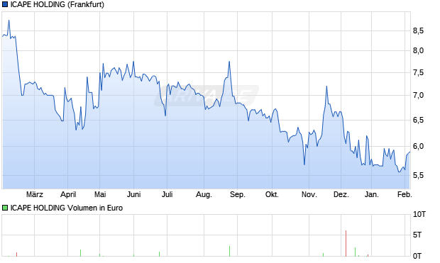 ICAPE HOLDING Aktie Chart