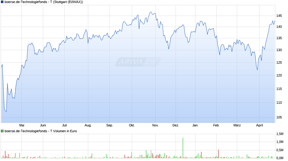 boerse.de-Technologiefonds - T Chart