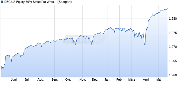 RBC US Equity 70% Strike Put Write Index Chart