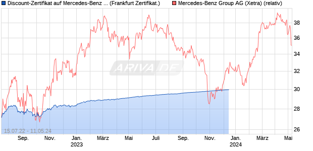 Discount-Zertifikat auf Mercedes-Benz Group [Citigro. (WKN: KG5NJK) Chart