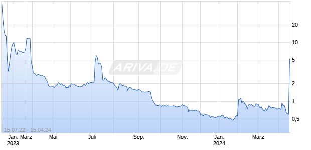 Gorilla Technology Group Inc. Chart