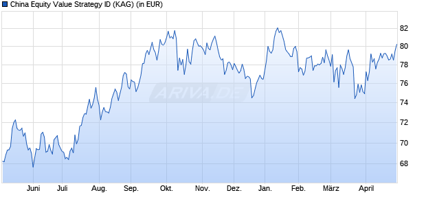 Performance des China Equity Value Strategy ID (WKN A3DD2Q, ISIN DE000A3DD2Q6)