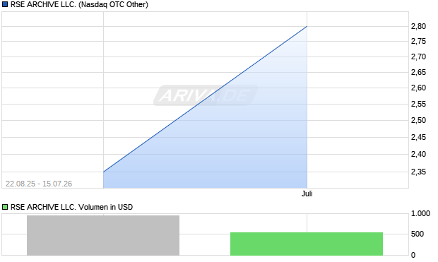 RSE ARCHIVE LLC. Aktie Chart
