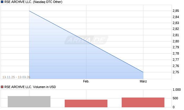 RSE ARCHIVE LLC. Aktie Chart