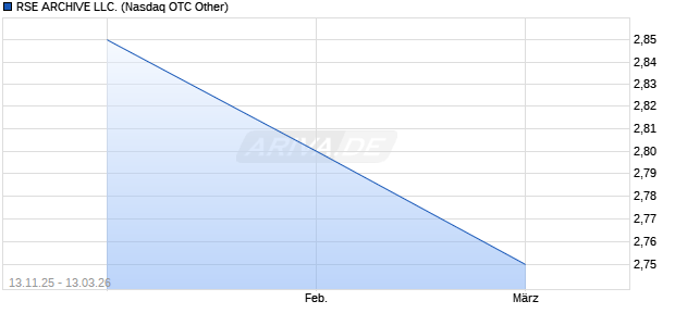RSE ARCHIVE LLC. Aktie Chart
