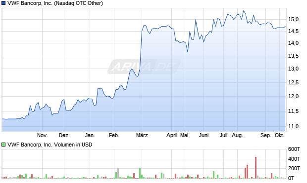 VWF Bancorp Aktie Chart