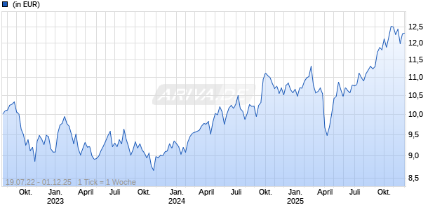 SPDR MSCI Emerging Mkts Climate Paris Aligned UCITS ETF Acc Chart