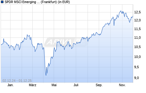 Performance des SPDR MSCI Emerging Mkts Climate Paris Aligned UCITS ETF Acc (WKN A3C9ES, ISIN IE00BYTH5263)