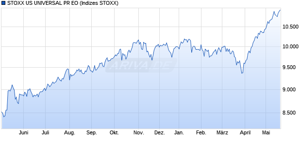 STOXX US UNIVERSAL PR EO Chart