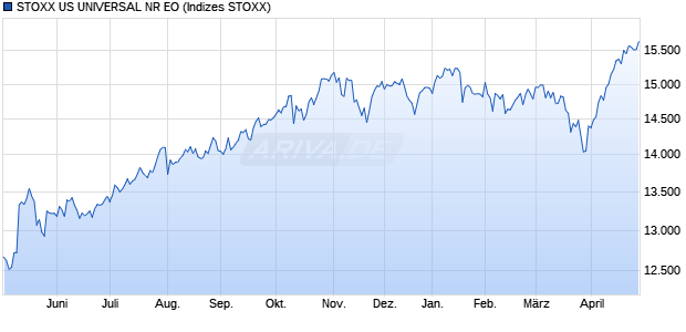 STOXX US UNIVERSAL NR EO Chart