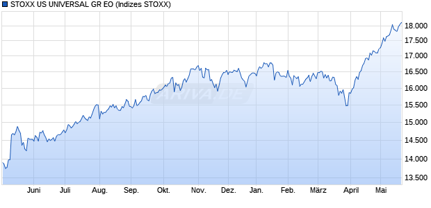STOXX US UNIVERSAL GR EO Chart