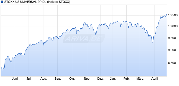 STOXX US UNIVERSAL PR DL Chart