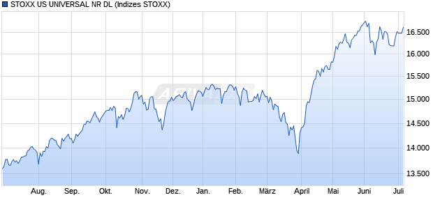 STOXX US UNIVERSAL NR DL Chart