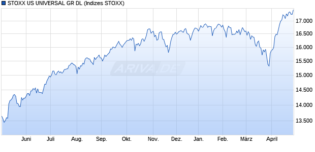 STOXX US UNIVERSAL GR DL Chart
