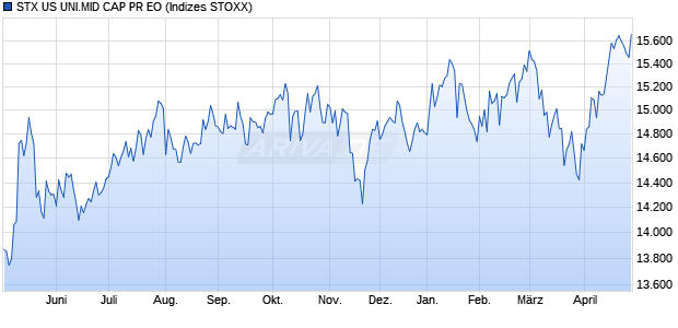 STX US UNI.MID CAP PR EO Chart