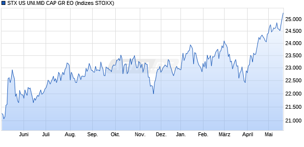 STX US UNI.MID CAP GR EO Chart