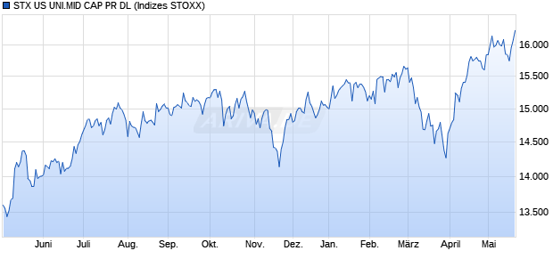 STX US UNI.MID CAP PR DL Chart