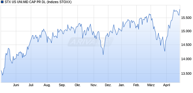 STX US UNI.MID CAP PR DL Chart
