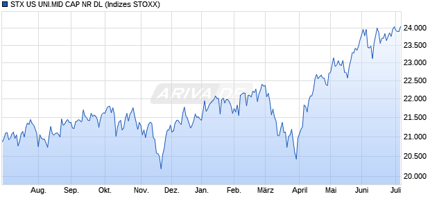 STX US UNI.MID CAP NR DL Chart