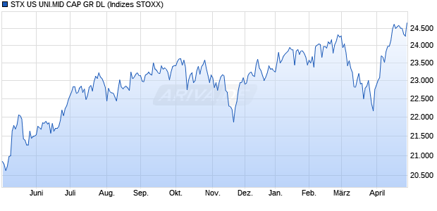STX US UNI.MID CAP GR DL Chart