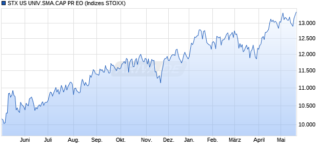 STX US UNIV.SMA.CAP PR EO Chart