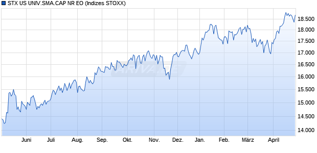 STX US UNIV.SMA.CAP NR EO Chart