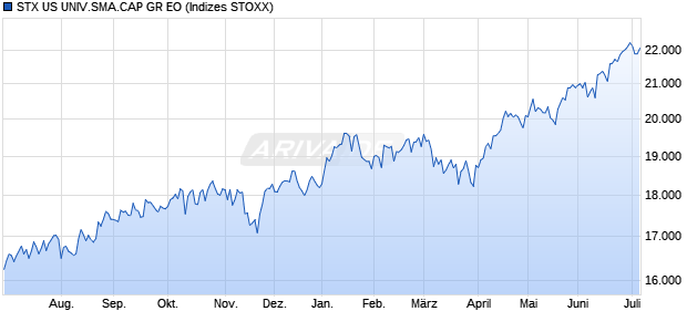 STX US UNIV.SMA.CAP GR EO Chart