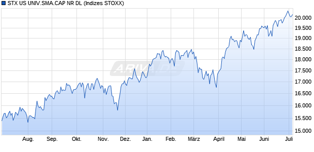 STX US UNIV.SMA.CAP NR DL Chart