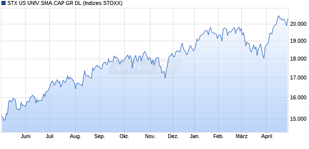 STX US UNIV.SMA.CAP GR DL Chart