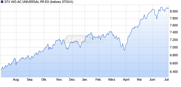 STX WO.AC UNIVERSAL PR EO Chart