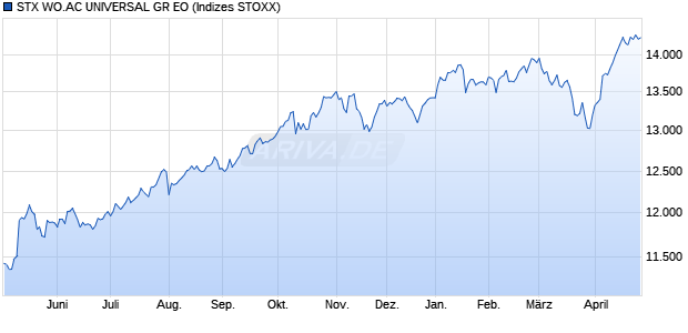 STX WO.AC UNIVERSAL GR EO Chart
