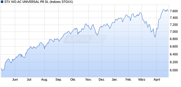 STX WO.AC UNIVERSAL PR DL Chart