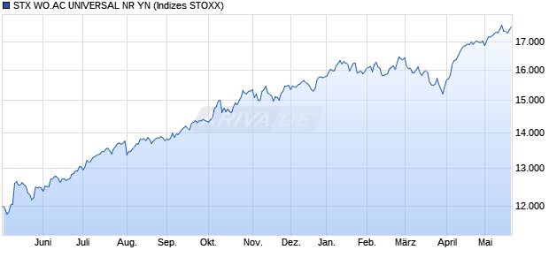 STX WO.AC UNIVERSAL NR YN Chart