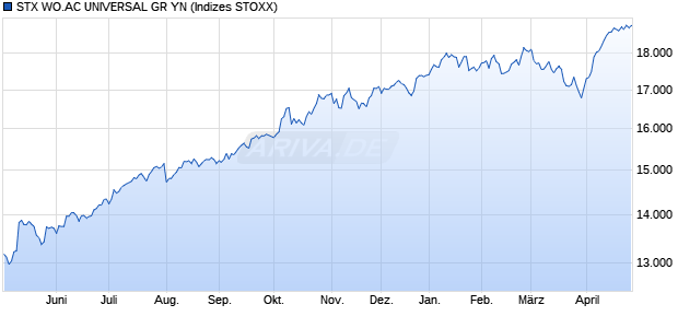 STX WO.AC UNIVERSAL GR YN Chart