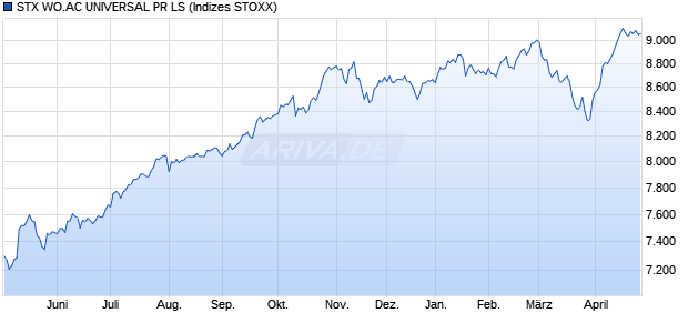 STX WO.AC UNIVERSAL PR LS Chart