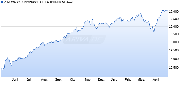 STX WO.AC UNIVERSAL GR LS Chart