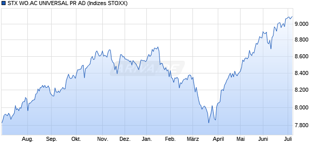 STX WO.AC UNIVERSAL PR AD Chart