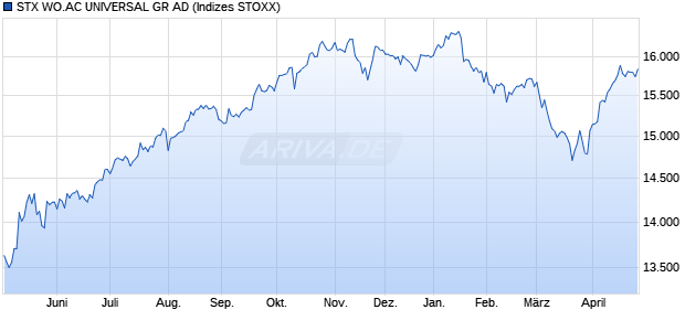 STX WO.AC UNIVERSAL GR AD Chart