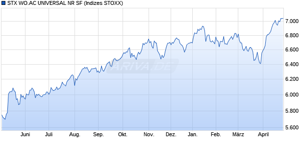 STX WO.AC UNIVERSAL NR SF Chart