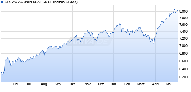STX WO.AC UNIVERSAL GR SF Chart